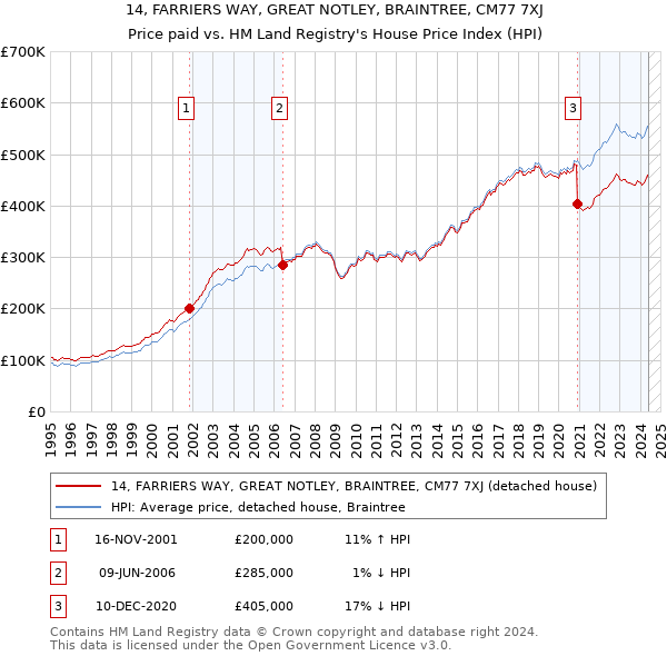 14, FARRIERS WAY, GREAT NOTLEY, BRAINTREE, CM77 7XJ: Price paid vs HM Land Registry's House Price Index