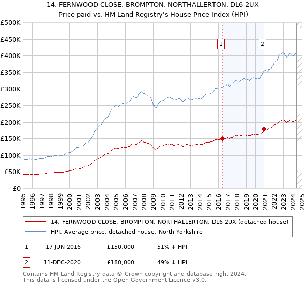 14, FERNWOOD CLOSE, BROMPTON, NORTHALLERTON, DL6 2UX: Price paid vs HM Land Registry's House Price Index