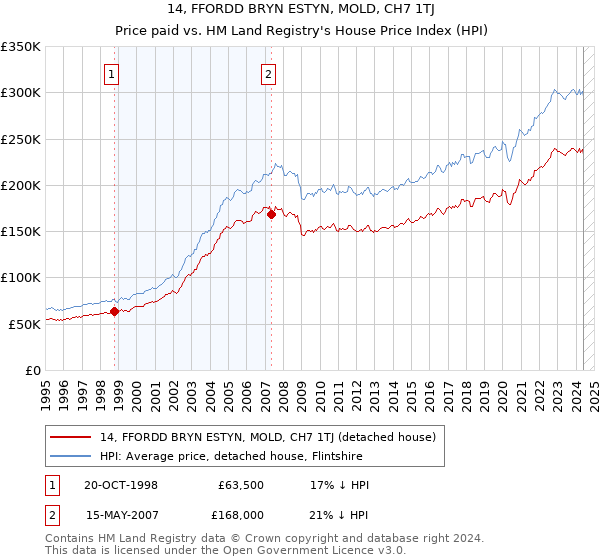 14, FFORDD BRYN ESTYN, MOLD, CH7 1TJ: Price paid vs HM Land Registry's House Price Index