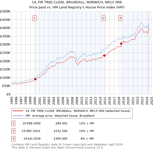 14, FIR TREE CLOSE, BRUNDALL, NORWICH, NR13 5RN: Price paid vs HM Land Registry's House Price Index