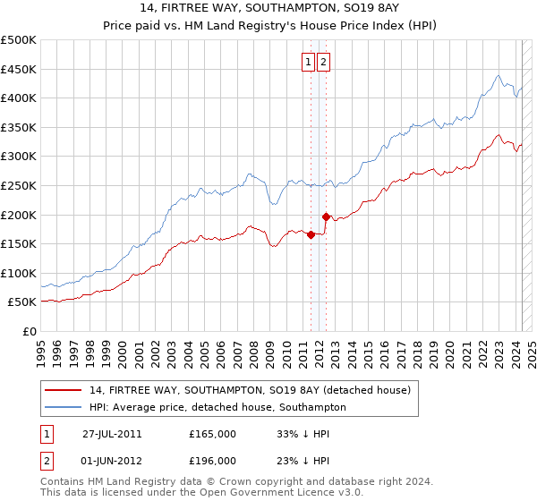 14, FIRTREE WAY, SOUTHAMPTON, SO19 8AY: Price paid vs HM Land Registry's House Price Index