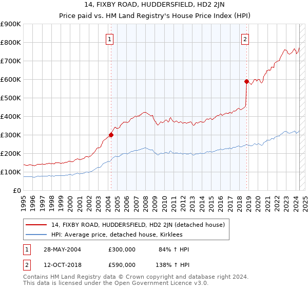 14, FIXBY ROAD, HUDDERSFIELD, HD2 2JN: Price paid vs HM Land Registry's House Price Index