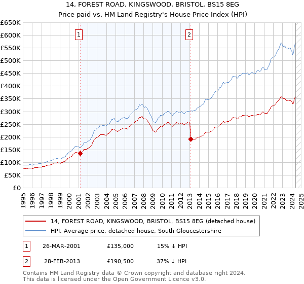 14, FOREST ROAD, KINGSWOOD, BRISTOL, BS15 8EG: Price paid vs HM Land Registry's House Price Index