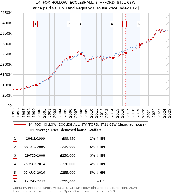 14, FOX HOLLOW, ECCLESHALL, STAFFORD, ST21 6SW: Price paid vs HM Land Registry's House Price Index