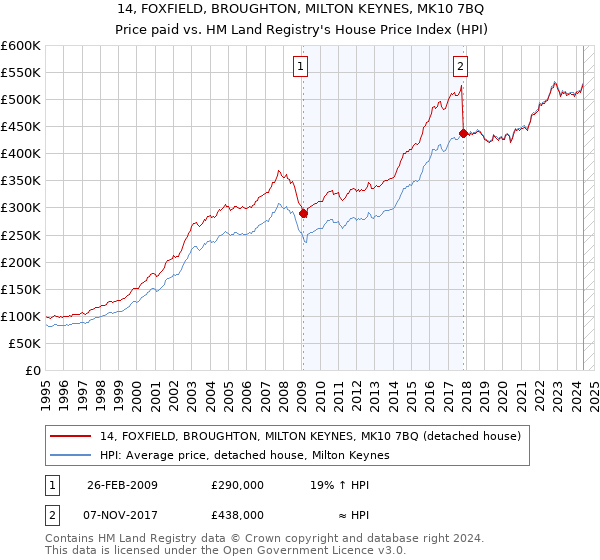 14, FOXFIELD, BROUGHTON, MILTON KEYNES, MK10 7BQ: Price paid vs HM Land Registry's House Price Index