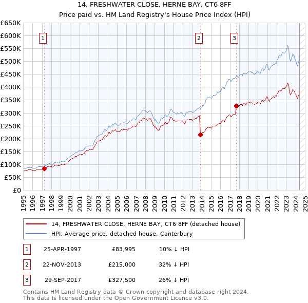 14, FRESHWATER CLOSE, HERNE BAY, CT6 8FF: Price paid vs HM Land Registry's House Price Index