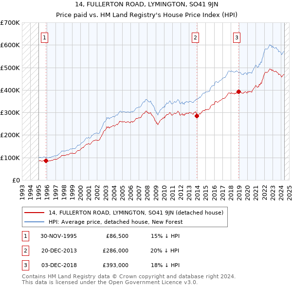 14, FULLERTON ROAD, LYMINGTON, SO41 9JN: Price paid vs HM Land Registry's House Price Index