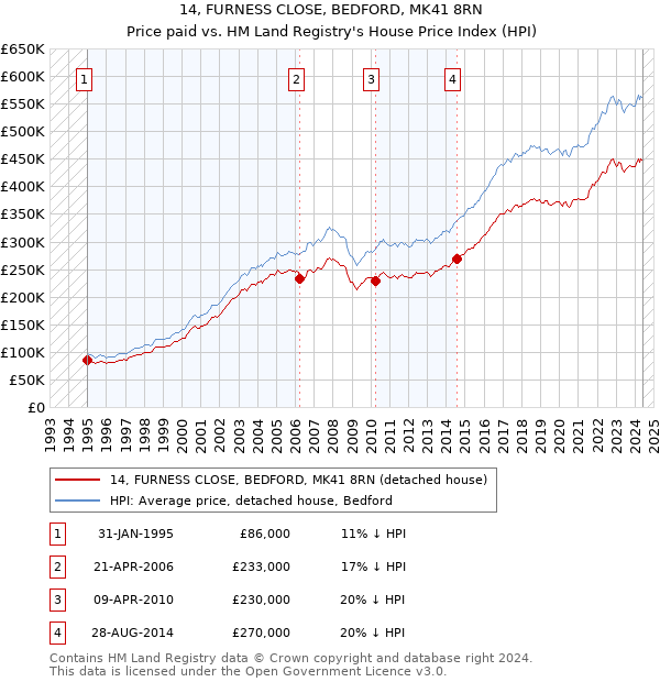 14, FURNESS CLOSE, BEDFORD, MK41 8RN: Price paid vs HM Land Registry's House Price Index