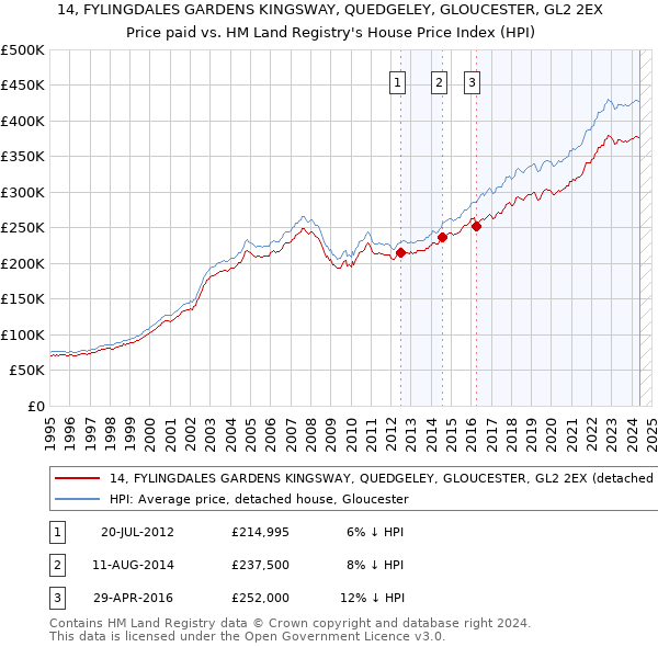 14, FYLINGDALES GARDENS KINGSWAY, QUEDGELEY, GLOUCESTER, GL2 2EX: Price paid vs HM Land Registry's House Price Index