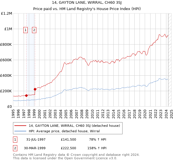 14, GAYTON LANE, WIRRAL, CH60 3SJ: Price paid vs HM Land Registry's House Price Index