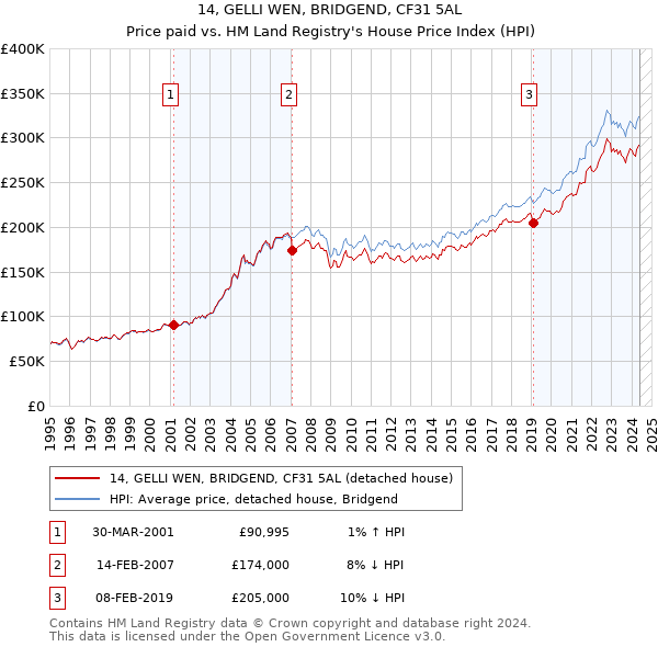 14, GELLI WEN, BRIDGEND, CF31 5AL: Price paid vs HM Land Registry's House Price Index