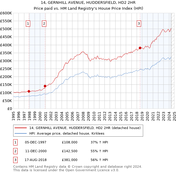 14, GERNHILL AVENUE, HUDDERSFIELD, HD2 2HR: Price paid vs HM Land Registry's House Price Index