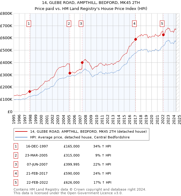 14, GLEBE ROAD, AMPTHILL, BEDFORD, MK45 2TH: Price paid vs HM Land Registry's House Price Index