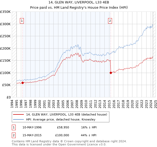 14, GLEN WAY, LIVERPOOL, L33 4EB: Price paid vs HM Land Registry's House Price Index