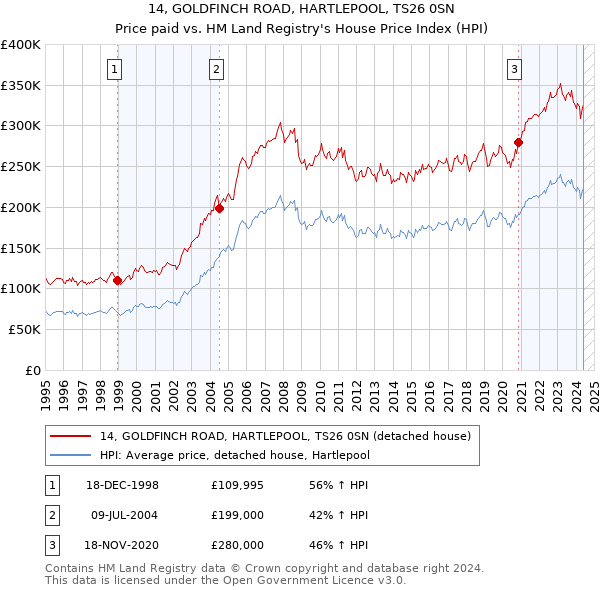 14, GOLDFINCH ROAD, HARTLEPOOL, TS26 0SN: Price paid vs HM Land Registry's House Price Index