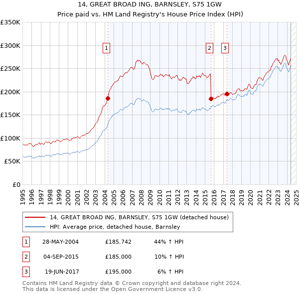 14, GREAT BROAD ING, BARNSLEY, S75 1GW: Price paid vs HM Land Registry's House Price Index