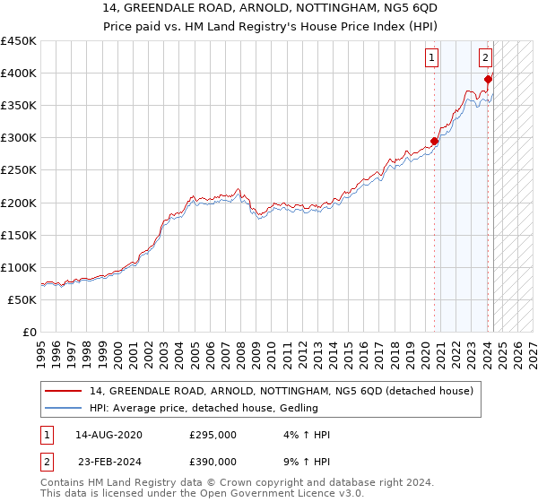 14, GREENDALE ROAD, ARNOLD, NOTTINGHAM, NG5 6QD: Price paid vs HM Land Registry's House Price Index