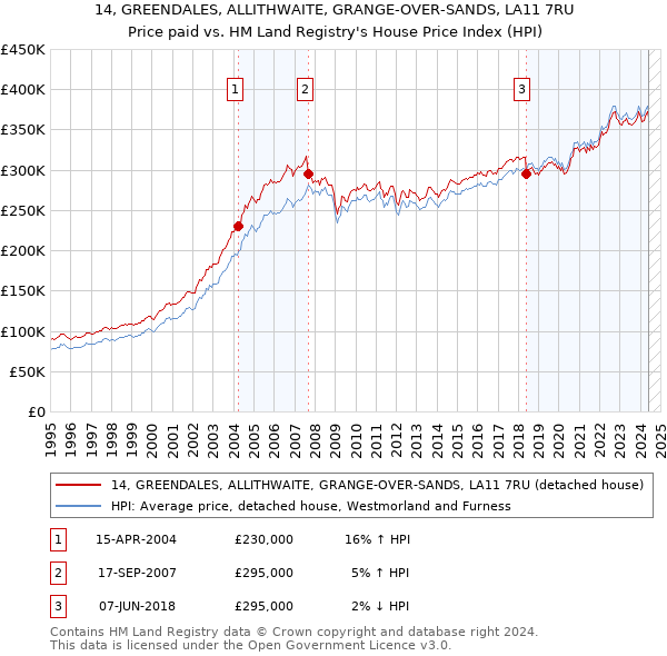 14, GREENDALES, ALLITHWAITE, GRANGE-OVER-SANDS, LA11 7RU: Price paid vs HM Land Registry's House Price Index