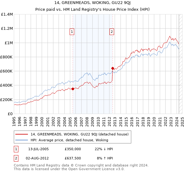 14, GREENMEADS, WOKING, GU22 9QJ: Price paid vs HM Land Registry's House Price Index