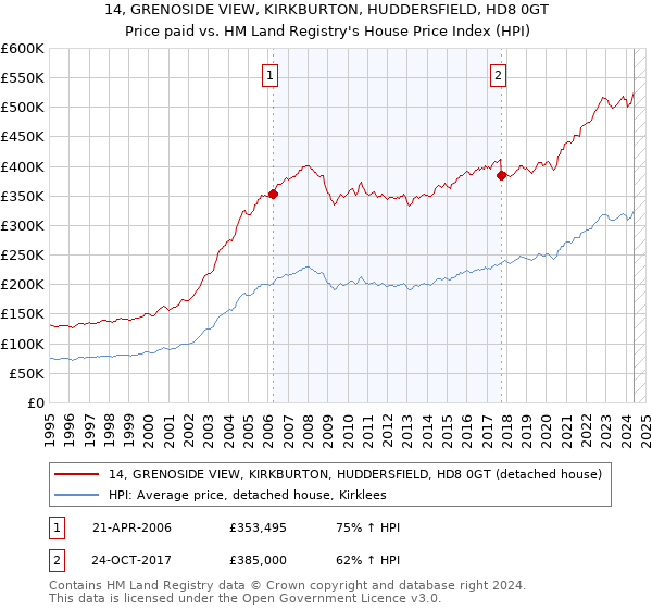 14, GRENOSIDE VIEW, KIRKBURTON, HUDDERSFIELD, HD8 0GT: Price paid vs HM Land Registry's House Price Index