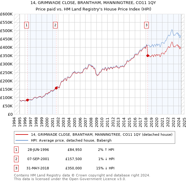 14, GRIMWADE CLOSE, BRANTHAM, MANNINGTREE, CO11 1QY: Price paid vs HM Land Registry's House Price Index