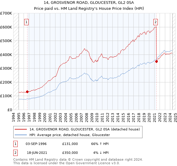 14, GROSVENOR ROAD, GLOUCESTER, GL2 0SA: Price paid vs HM Land Registry's House Price Index