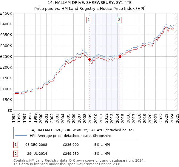 14, HALLAM DRIVE, SHREWSBURY, SY1 4YE: Price paid vs HM Land Registry's House Price Index