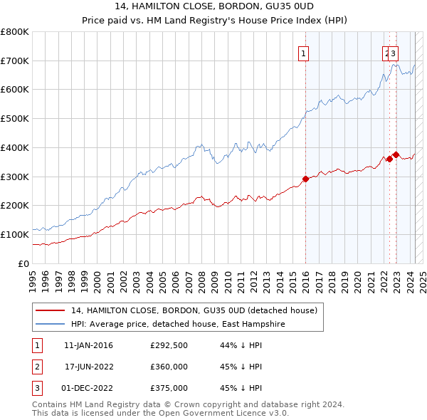 14, HAMILTON CLOSE, BORDON, GU35 0UD: Price paid vs HM Land Registry's House Price Index