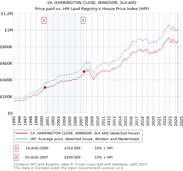 14, HARRINGTON CLOSE, WINDSOR, SL4 4AD: Price paid vs HM Land Registry's House Price Index