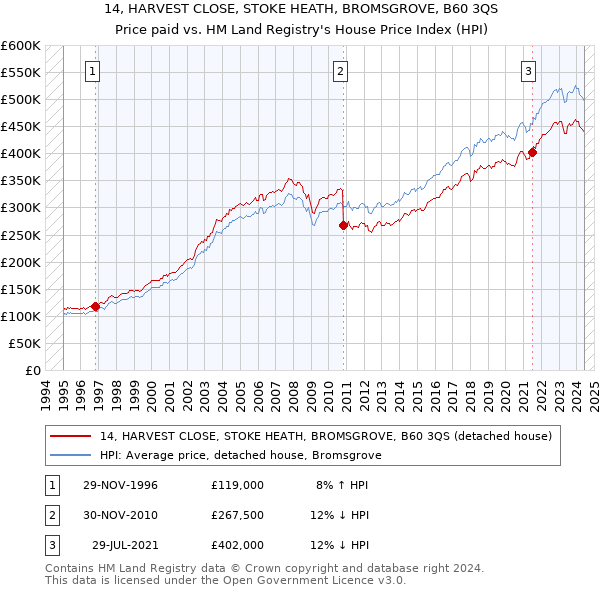 14, HARVEST CLOSE, STOKE HEATH, BROMSGROVE, B60 3QS: Price paid vs HM Land Registry's House Price Index