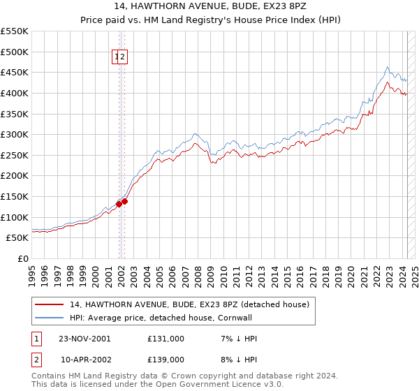 14, HAWTHORN AVENUE, BUDE, EX23 8PZ: Price paid vs HM Land Registry's House Price Index