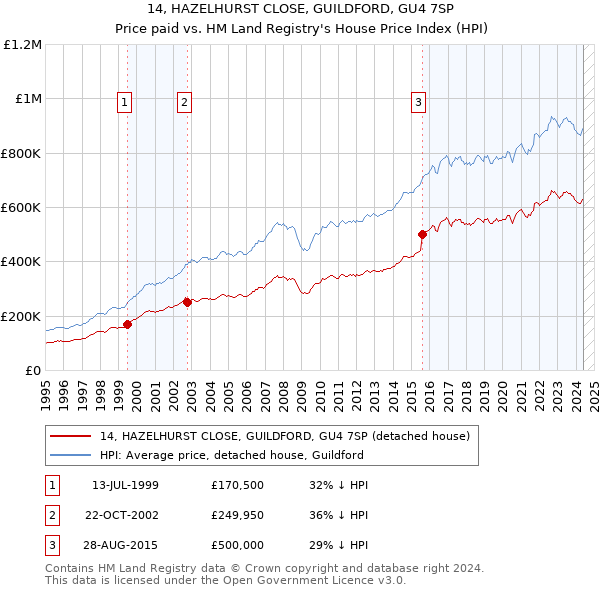 14, HAZELHURST CLOSE, GUILDFORD, GU4 7SP: Price paid vs HM Land Registry's House Price Index