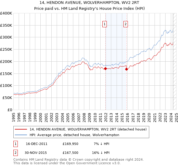 14, HENDON AVENUE, WOLVERHAMPTON, WV2 2RT: Price paid vs HM Land Registry's House Price Index