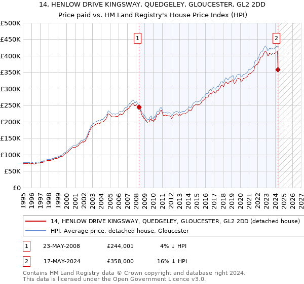 14, HENLOW DRIVE KINGSWAY, QUEDGELEY, GLOUCESTER, GL2 2DD: Price paid vs HM Land Registry's House Price Index