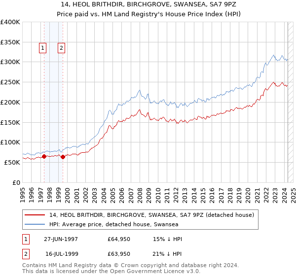 14, HEOL BRITHDIR, BIRCHGROVE, SWANSEA, SA7 9PZ: Price paid vs HM Land Registry's House Price Index