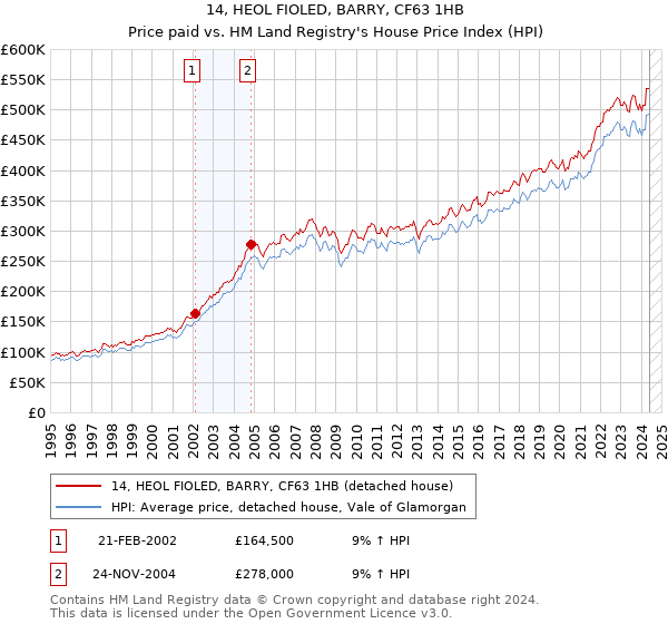 14, HEOL FIOLED, BARRY, CF63 1HB: Price paid vs HM Land Registry's House Price Index