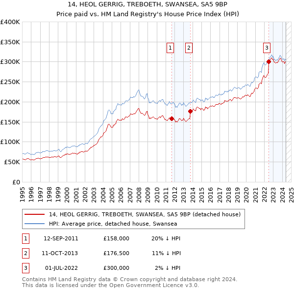 14, HEOL GERRIG, TREBOETH, SWANSEA, SA5 9BP: Price paid vs HM Land Registry's House Price Index