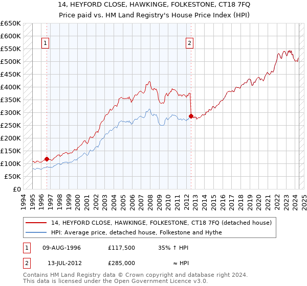 14, HEYFORD CLOSE, HAWKINGE, FOLKESTONE, CT18 7FQ: Price paid vs HM Land Registry's House Price Index