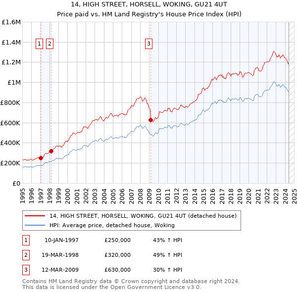 14, HIGH STREET, HORSELL, WOKING, GU21 4UT: Price paid vs HM Land Registry's House Price Index