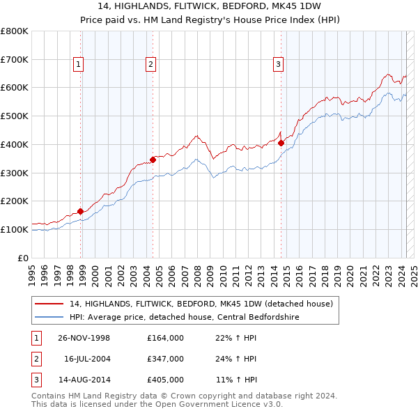 14, HIGHLANDS, FLITWICK, BEDFORD, MK45 1DW: Price paid vs HM Land Registry's House Price Index