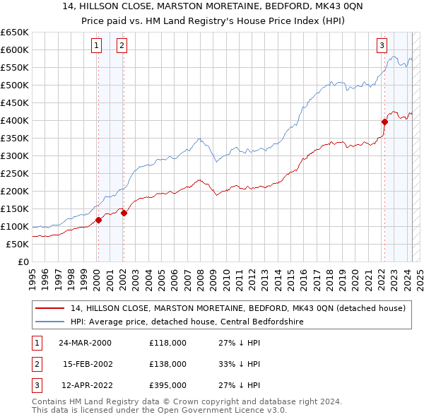 14, HILLSON CLOSE, MARSTON MORETAINE, BEDFORD, MK43 0QN: Price paid vs HM Land Registry's House Price Index