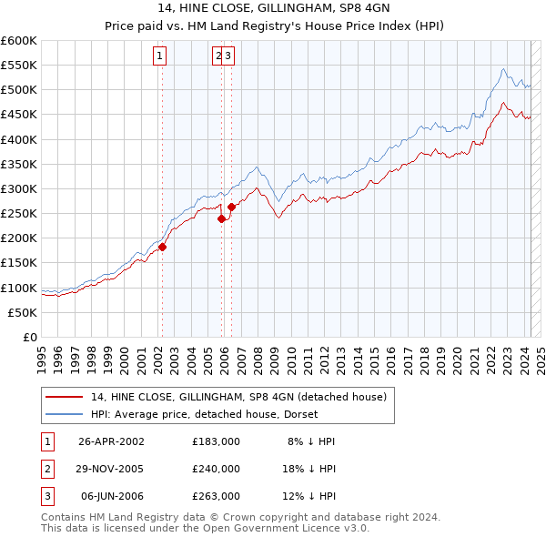 14, HINE CLOSE, GILLINGHAM, SP8 4GN: Price paid vs HM Land Registry's House Price Index