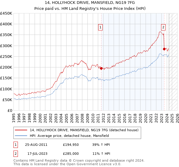 14, HOLLYHOCK DRIVE, MANSFIELD, NG19 7FG: Price paid vs HM Land Registry's House Price Index