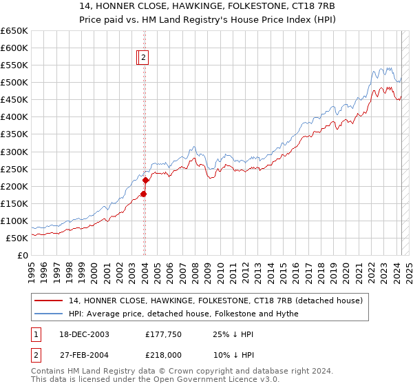 14, HONNER CLOSE, HAWKINGE, FOLKESTONE, CT18 7RB: Price paid vs HM Land Registry's House Price Index