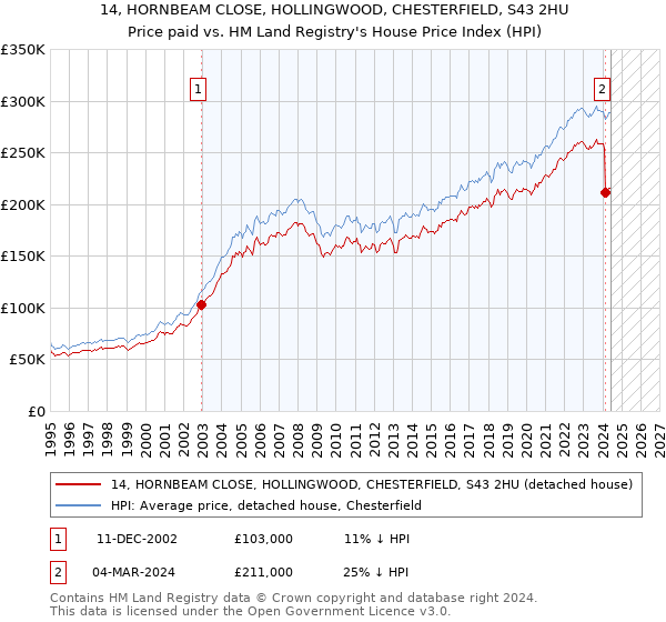 14, HORNBEAM CLOSE, HOLLINGWOOD, CHESTERFIELD, S43 2HU: Price paid vs HM Land Registry's House Price Index