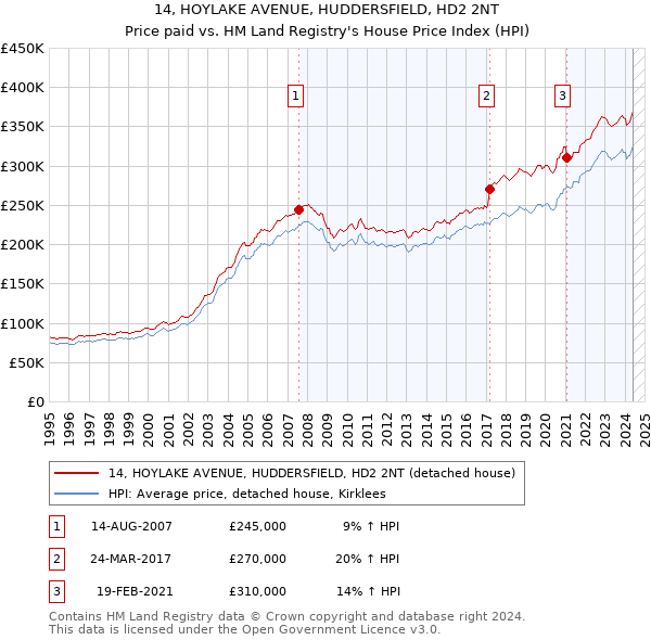 14, HOYLAKE AVENUE, HUDDERSFIELD, HD2 2NT: Price paid vs HM Land Registry's House Price Index