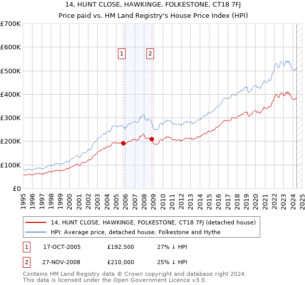 14, HUNT CLOSE, HAWKINGE, FOLKESTONE, CT18 7FJ: Price paid vs HM Land Registry's House Price Index