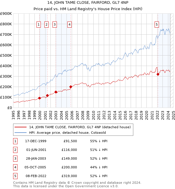 14, JOHN TAME CLOSE, FAIRFORD, GL7 4NP: Price paid vs HM Land Registry's House Price Index