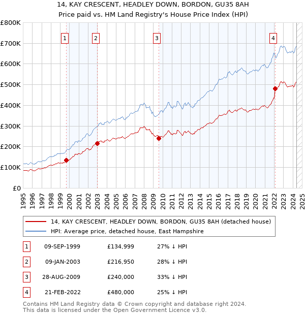 14, KAY CRESCENT, HEADLEY DOWN, BORDON, GU35 8AH: Price paid vs HM Land Registry's House Price Index