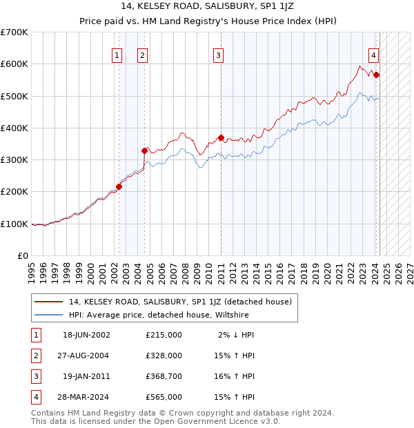 14, KELSEY ROAD, SALISBURY, SP1 1JZ: Price paid vs HM Land Registry's House Price Index